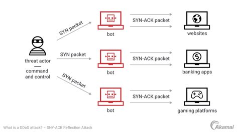 buffer overflow vs ddos