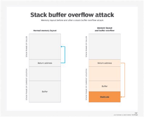 buffer overflow vs ddos attack