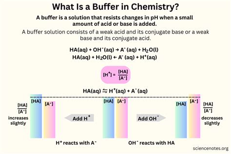 Buffer With Example