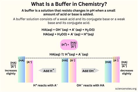 Buffer With Strong Acid
