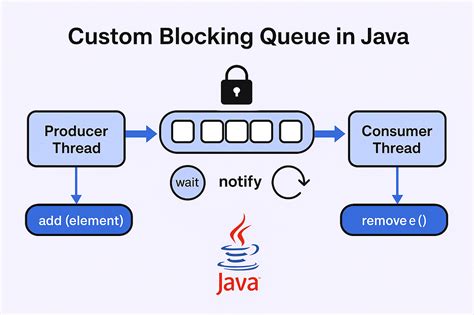 Buffered Queue Java