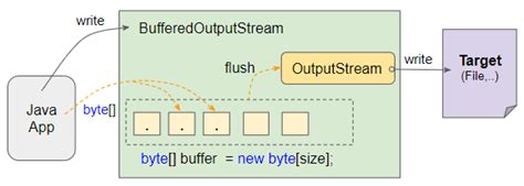 Bufferedoutputstream Java