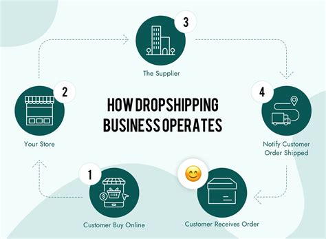 build my shopify store with dropshipping