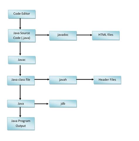 Building A Java Application