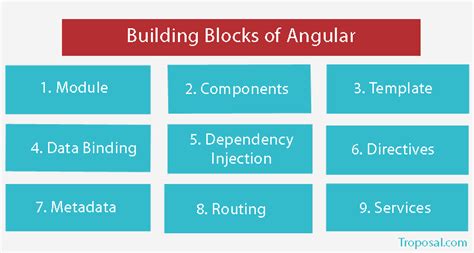Building Blocks Of Angular