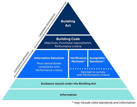 building code and regulations