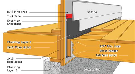 Building Code Deck Requirements