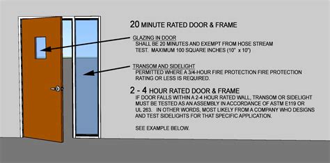 Building Code Fire Door Garage