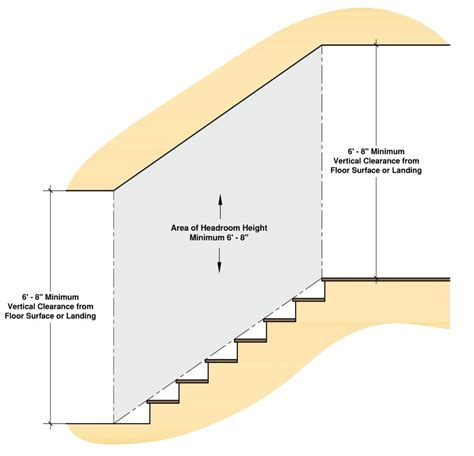 Building Code Stair Clearance Height