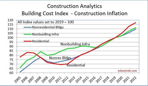 building construction cost index