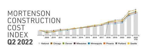 building cost index 2022