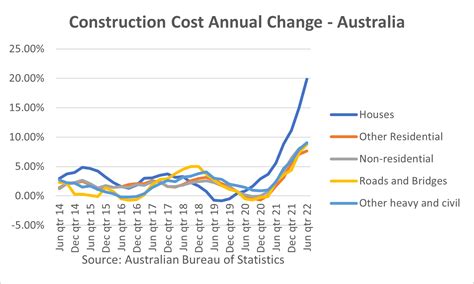 building cost index australia