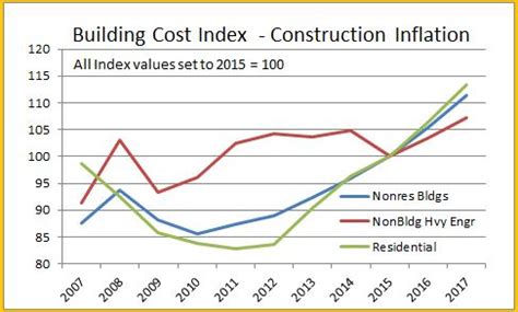 building cost inflation