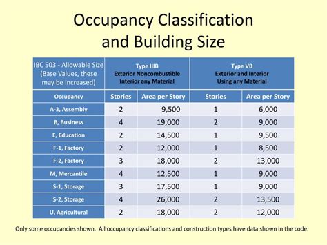 building height and occupancy