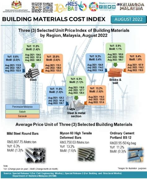 building material price malaysia 2023