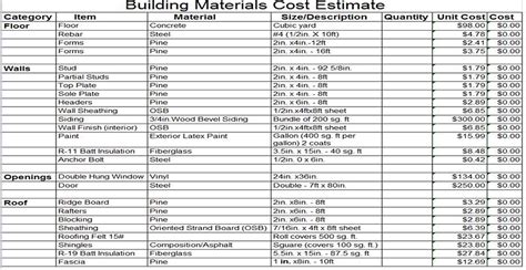 Building Materials By Cost