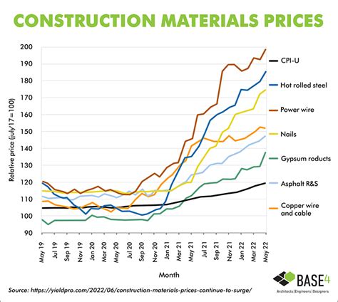 building materials cost index 2022