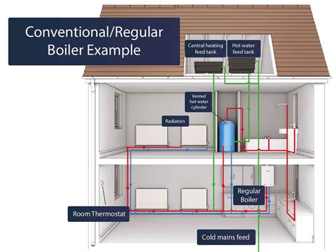 building regulations central heating