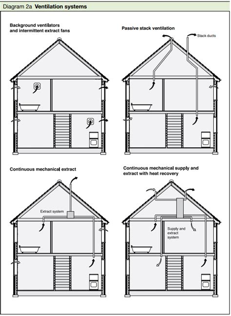 building regulations heating requirements