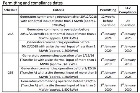 Building Regulations Standby Generators