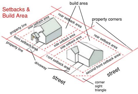 Building Setback From Boundary