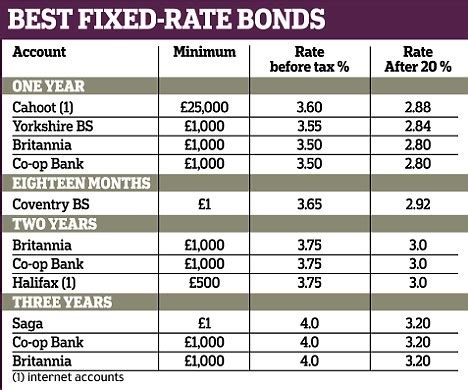 building society one year bonds