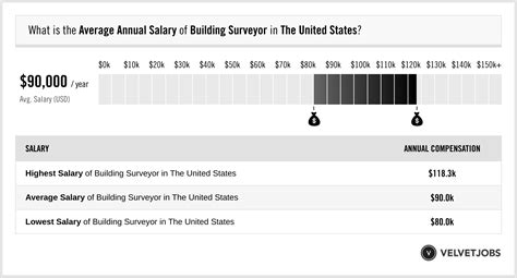 building surveyor pay