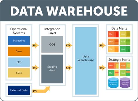 Building The Data Warehouse