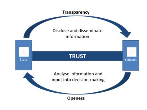 Building Trust through Transparency