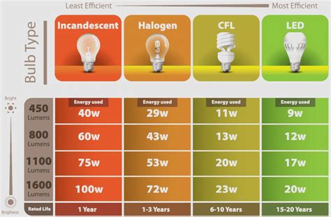Bulb Led Power Consumption