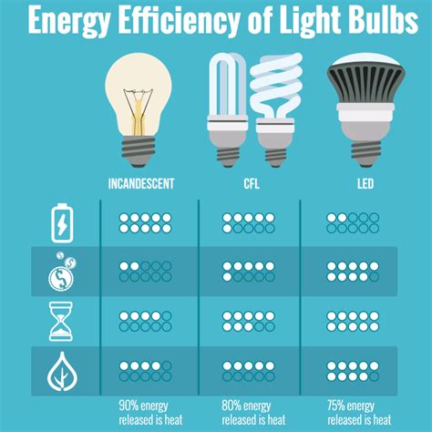 Bulbs Light Energy