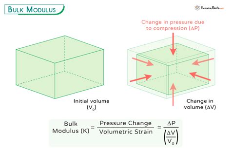 Bulk Modulus Of Elasticity Examples