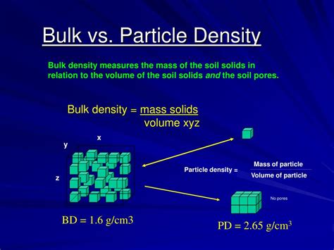 Bulk Volume Vs Bulk Density
