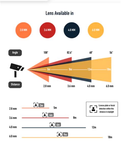 Bullet Camera Distance