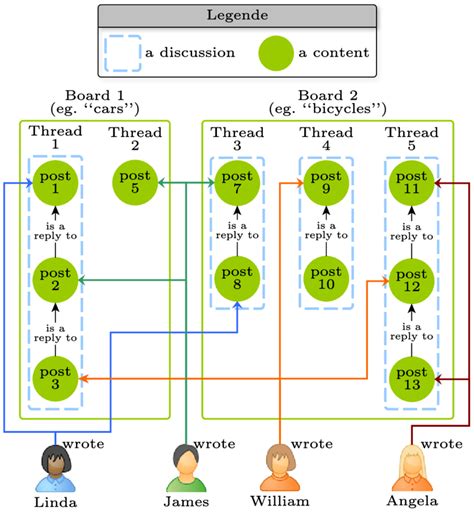 Bulletin Board System Origin