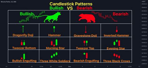 Bullish Vs Bearish Candlestick Patterns