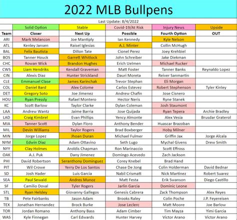 bullpen depth chart 2022