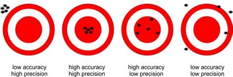 bullseye accuracy and precision