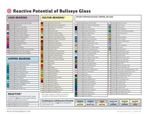 bullseye glass reaction chart