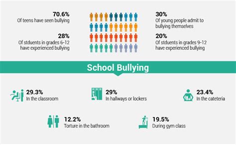 bullying in school statistics uk