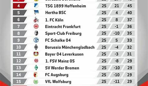 Final Bundesliga standings, 2021-22: Bayern wins 10th-straight, BVB 2nd