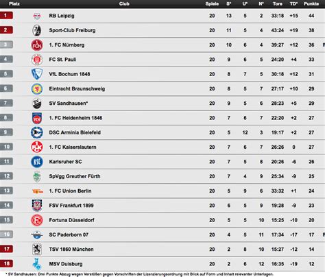 bundesliga 2 live tabelle