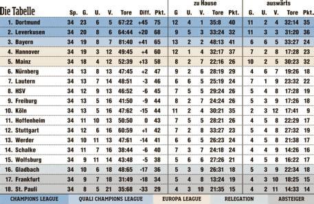 bundesliga 2010 tabelle