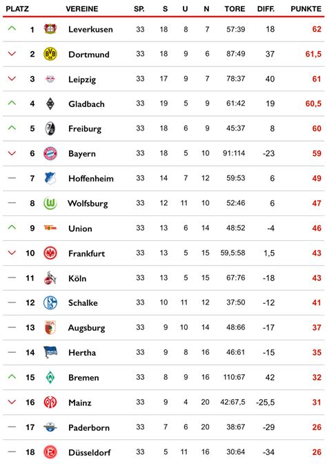 bundesliga 33 spieltag tabelle