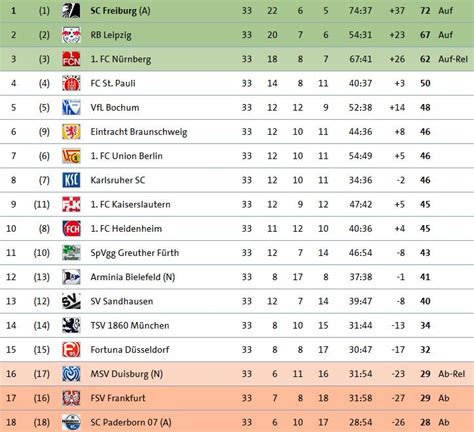 bundesliga tabelle 2 liga