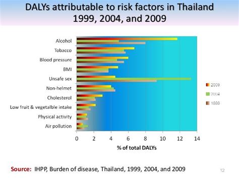 burden of disease thailand