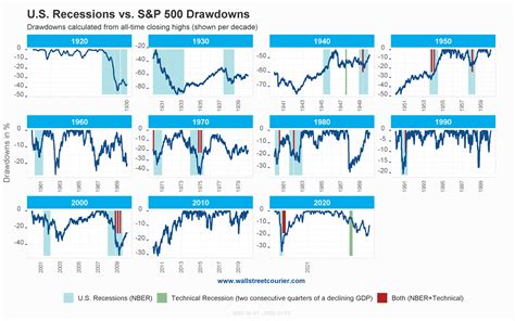 bureau of economic analysis bear facts