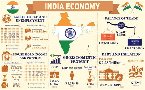 bureau of economic analysis india