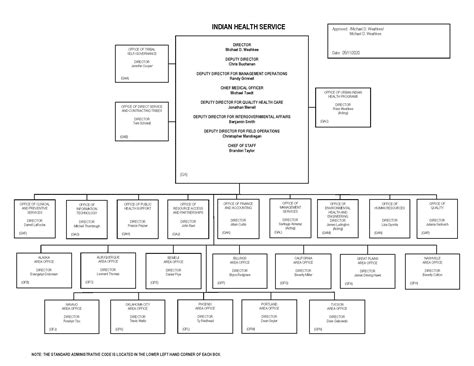 bureau of indian affairs organizational chart