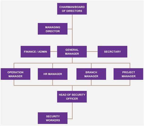 bureau of industry and security org chart